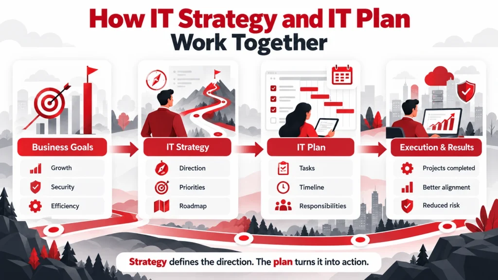 How IT Strategy and IT Plans Work Together