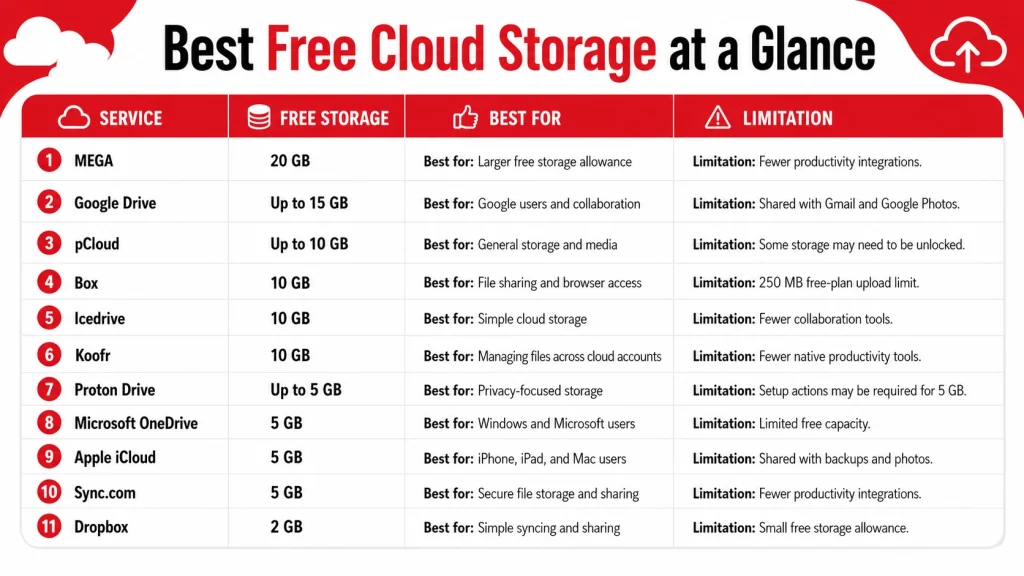 Best Free Cloud Storage at a Glance