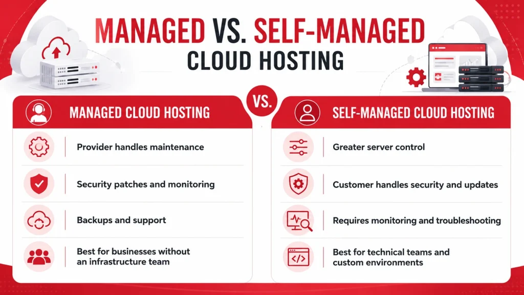 Managed vs. Self-Managed Cloud Hosting