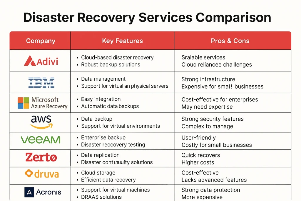 Top Disaster Recovery Services & Software Companies
