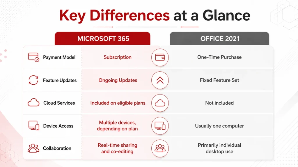 Key Differences Between Microsoft 365 and Office 2021