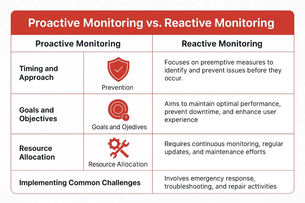 difference between Proactive Monitoring and Reactive Monitoring