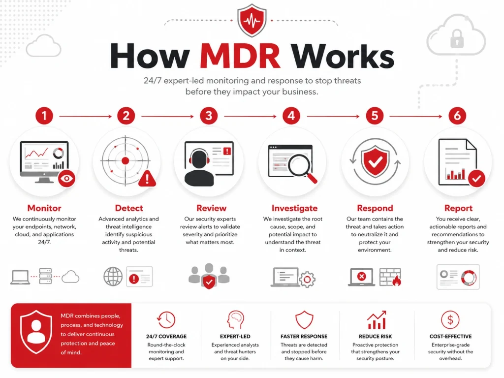 How Managed Detection and Response Works