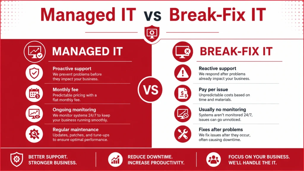 Managed IT Services vs Break-Fix IT