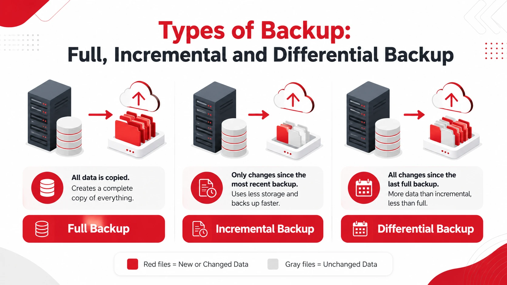 Types of Data Backup: Full, Incremental and Differential