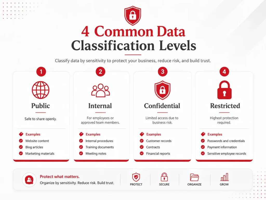 Four Data Classification Levels